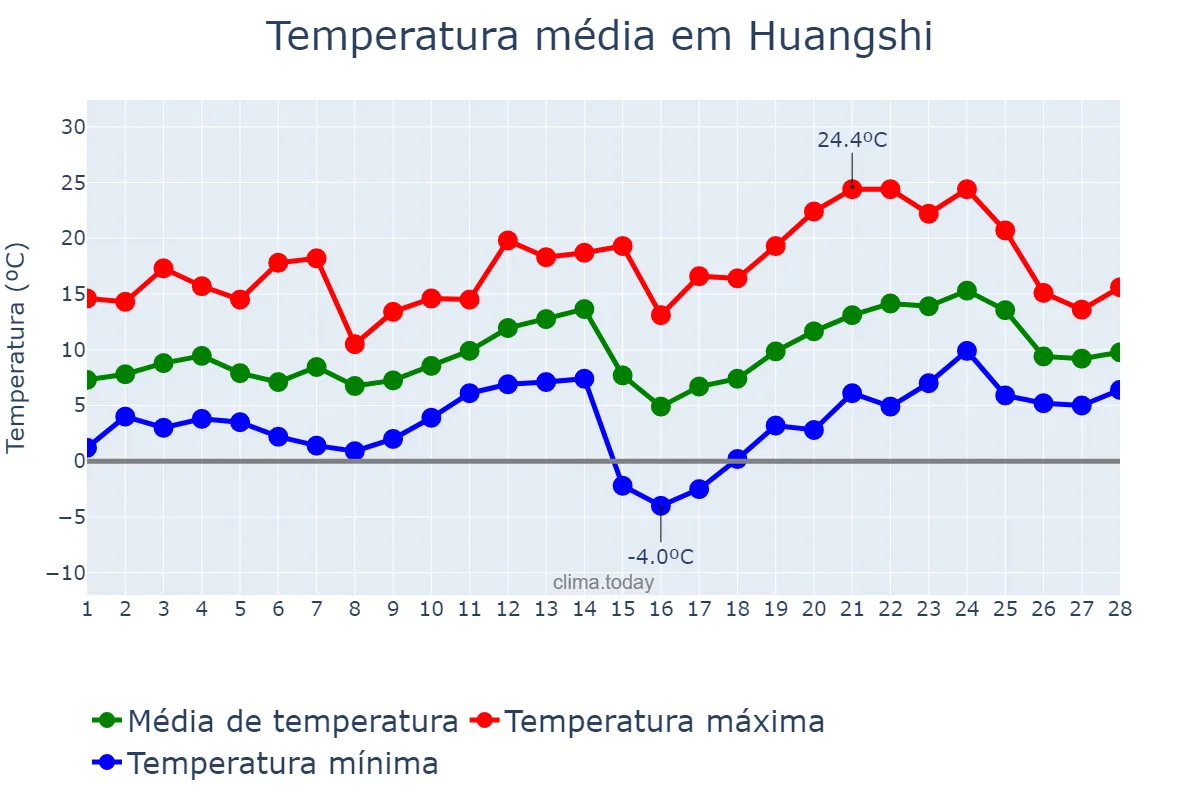 Temperatura em fevereiro em Huangshi, Hubei, CN