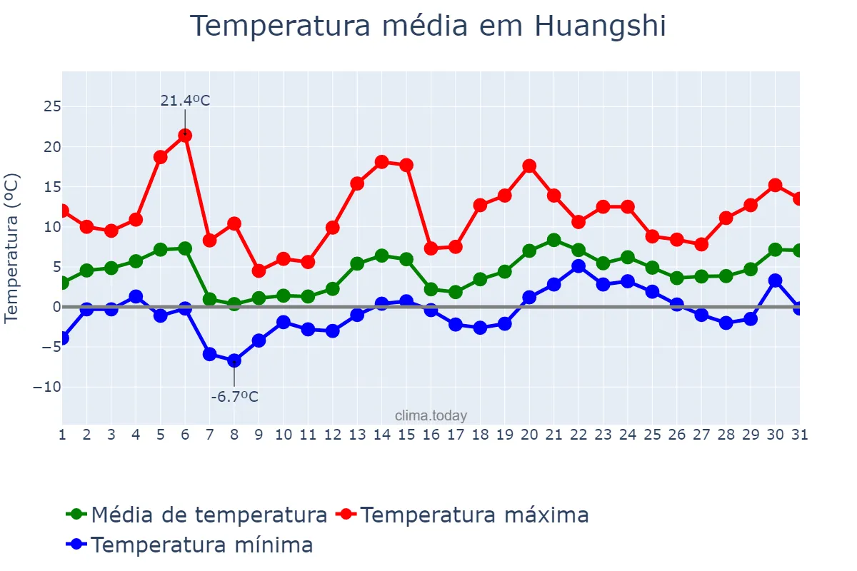 Temperatura em janeiro em Huangshi, Hubei, CN