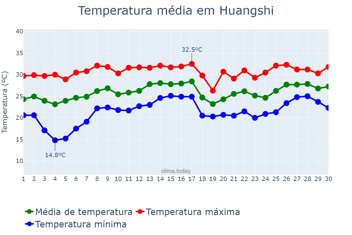 Temperatura em junho em Huangshi, Hubei, CN