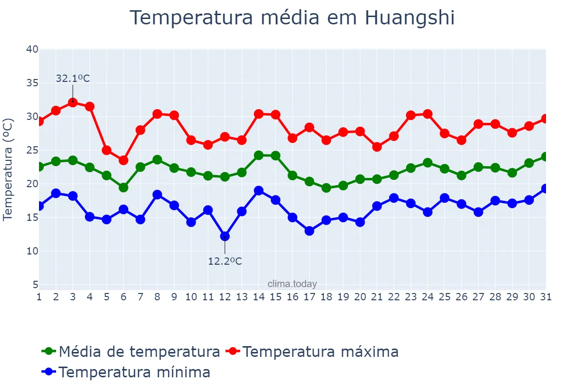 Temperatura em maio em Huangshi, Hubei, CN