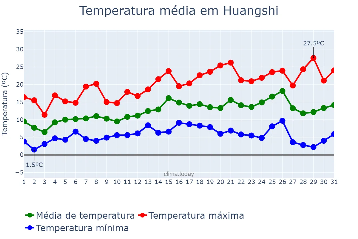 Temperatura em marco em Huangshi, Hubei, CN