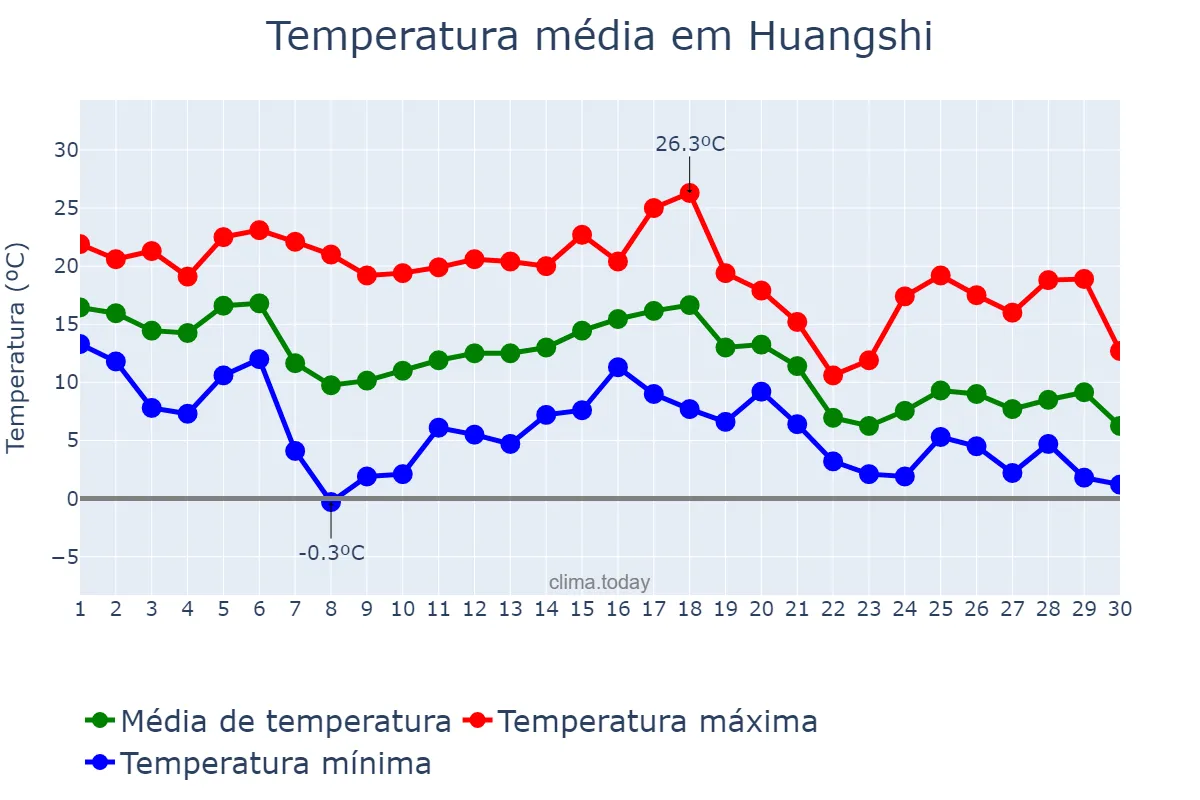 Temperatura em novembro em Huangshi, Hubei, CN