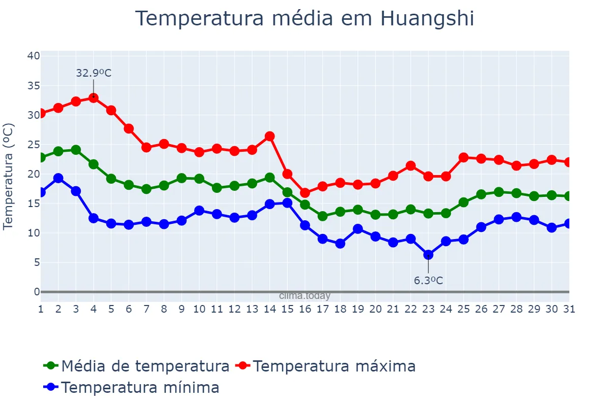 Temperatura em outubro em Huangshi, Hubei, CN