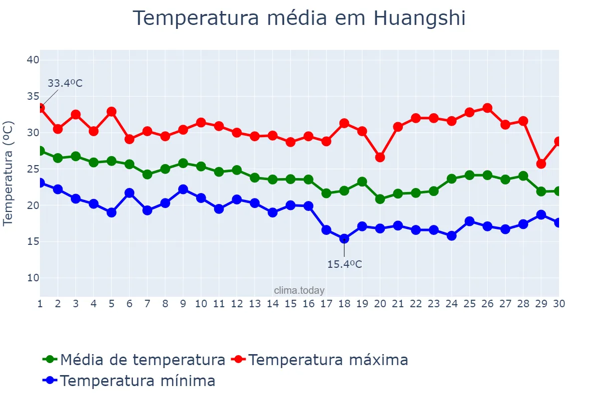 Temperatura em setembro em Huangshi, Hubei, CN