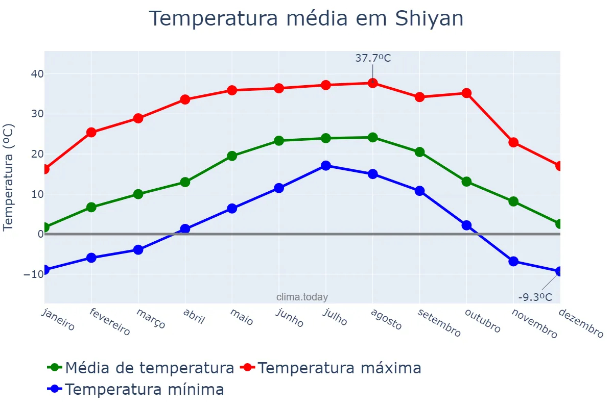 Temperatura anual em Shiyan, Hubei, CN