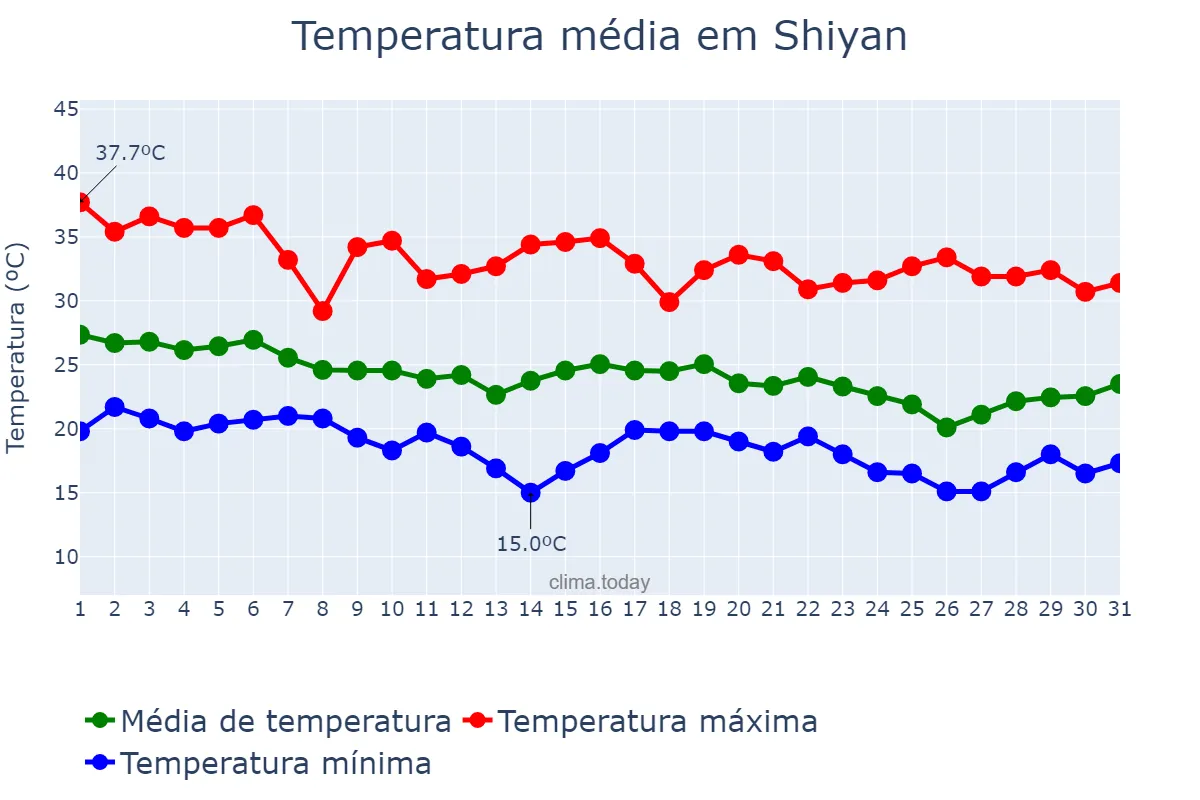 Temperatura em agosto em Shiyan, Hubei, CN