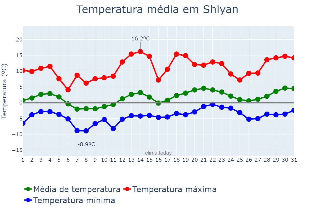 Temperatura em janeiro em Shiyan, Hubei, CN