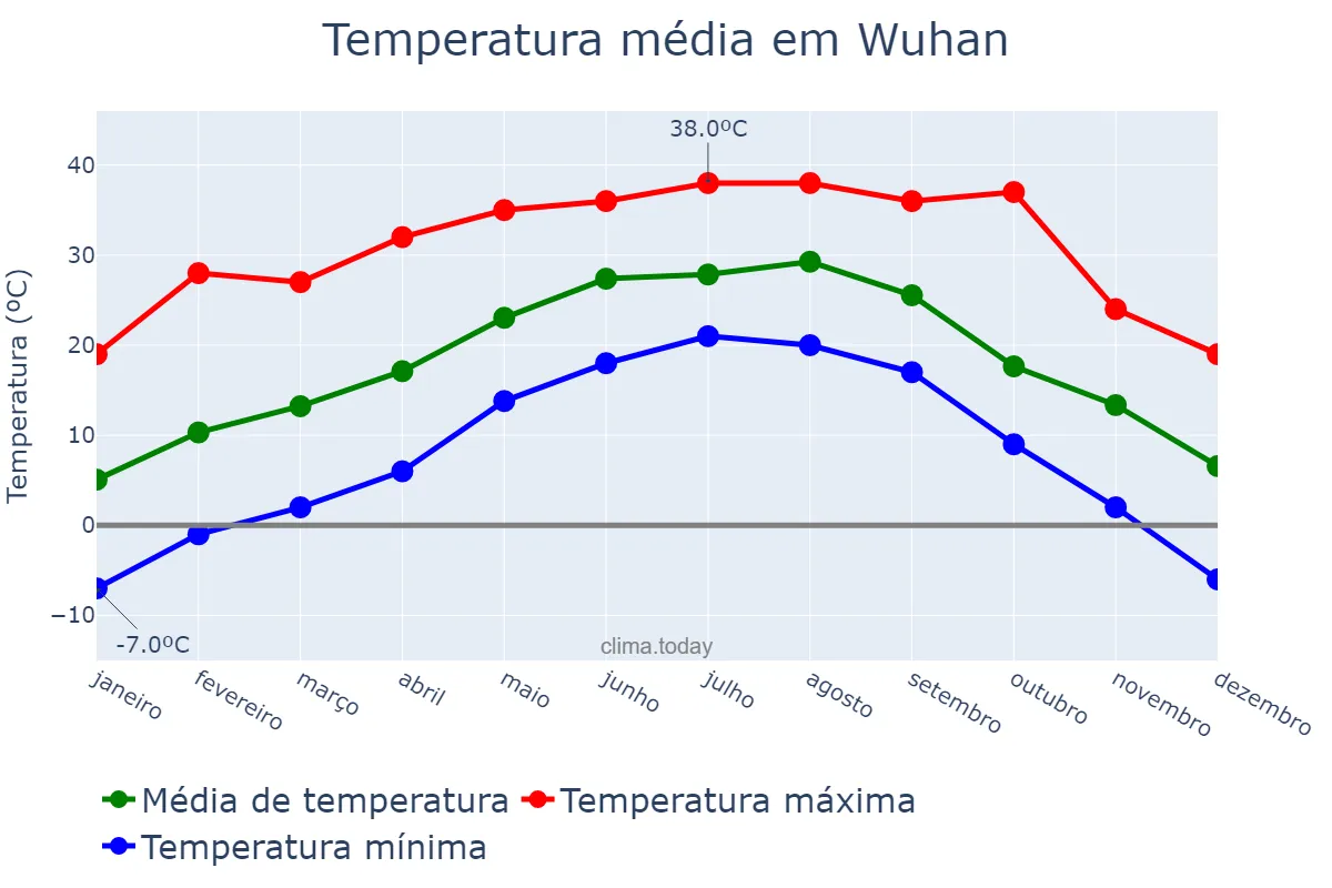 Temperatura anual em Wuhan, Hubei, CN
