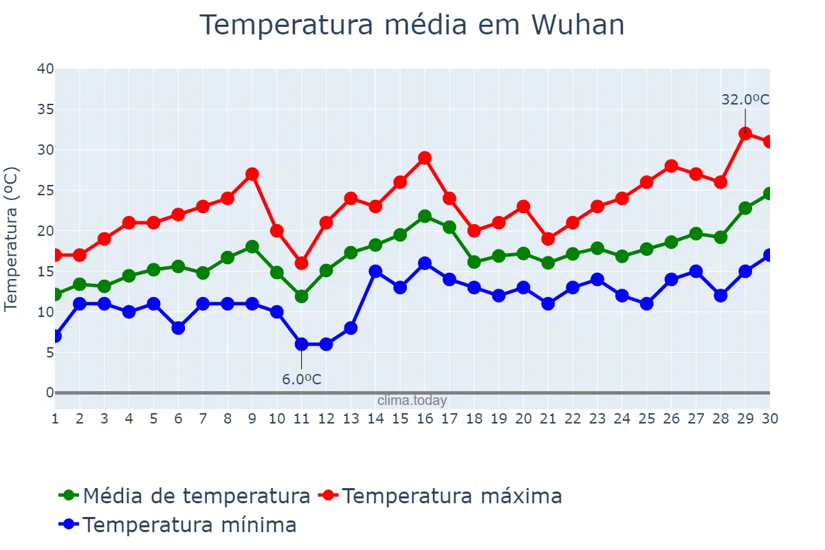 Temperatura em abril em Wuhan, Hubei, CN