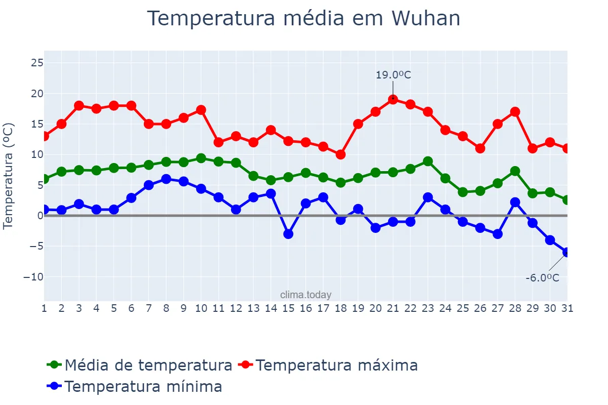 Temperatura em dezembro em Wuhan, Hubei, CN