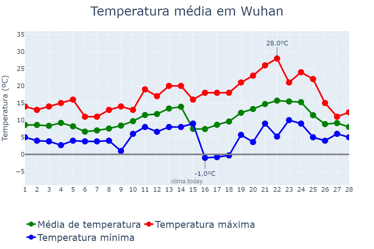 Temperatura em fevereiro em Wuhan, Hubei, CN