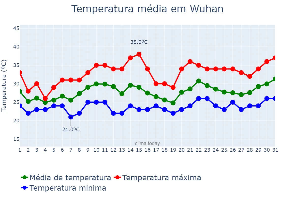 Temperatura em julho em Wuhan, Hubei, CN
