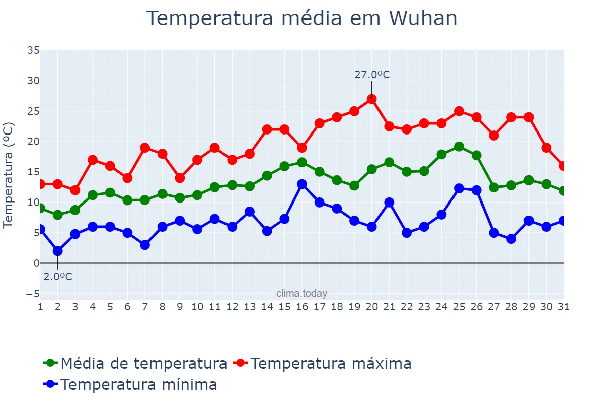 Temperatura em marco em Wuhan, Hubei, CN