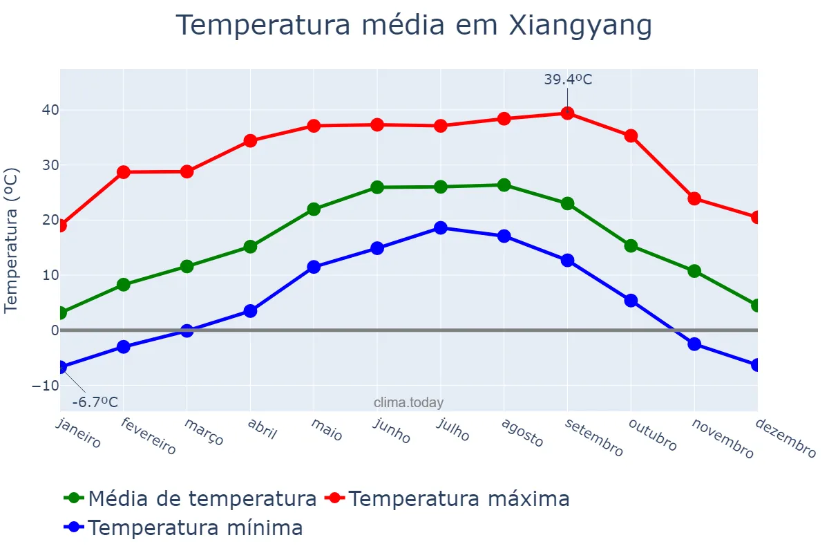 Temperatura anual em Xiangyang, Hubei, CN