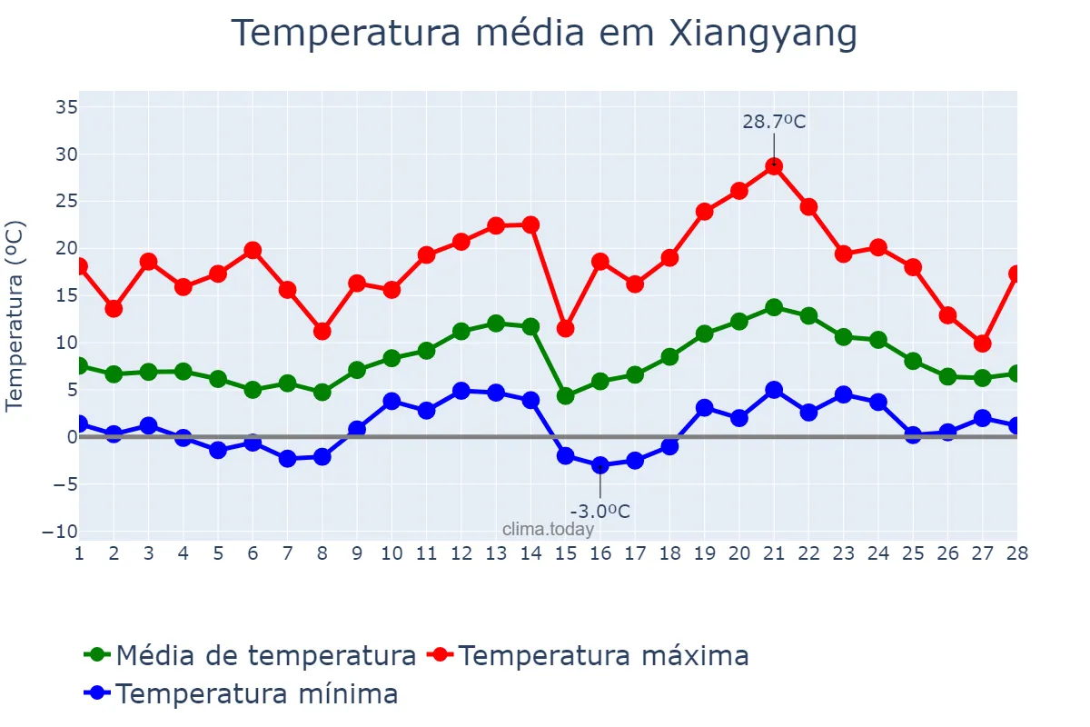 Temperatura em fevereiro em Xiangyang, Hubei, CN
