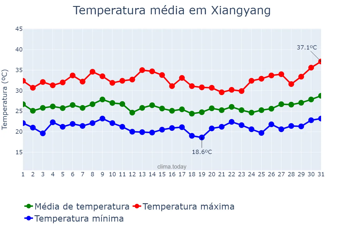 Temperatura em julho em Xiangyang, Hubei, CN