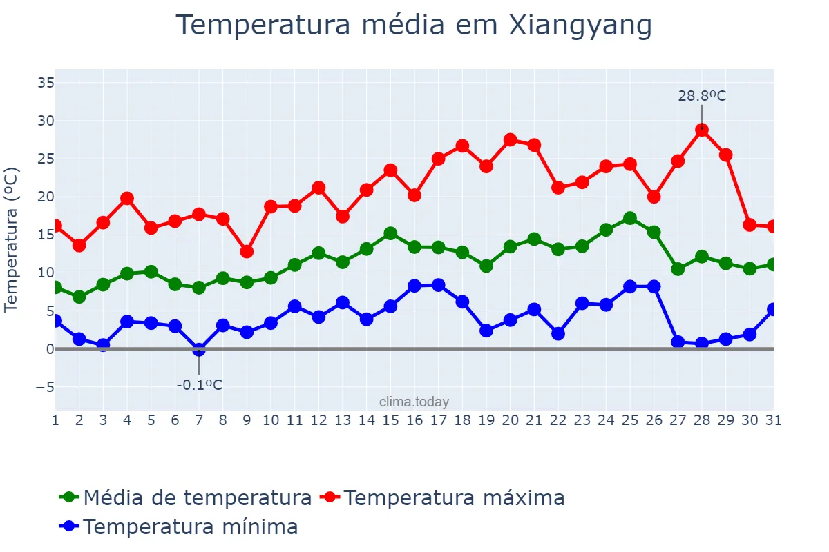 Temperatura em marco em Xiangyang, Hubei, CN