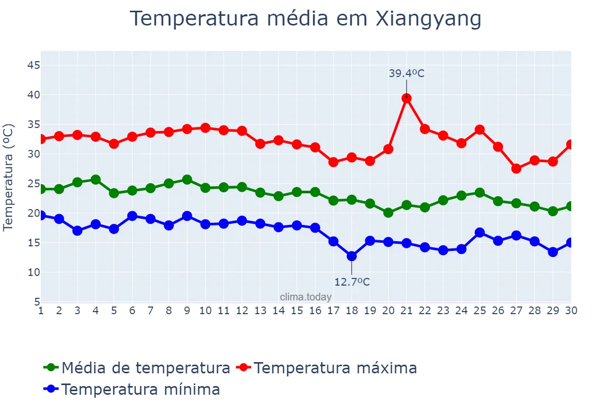 Temperatura em setembro em Xiangyang, Hubei, CN