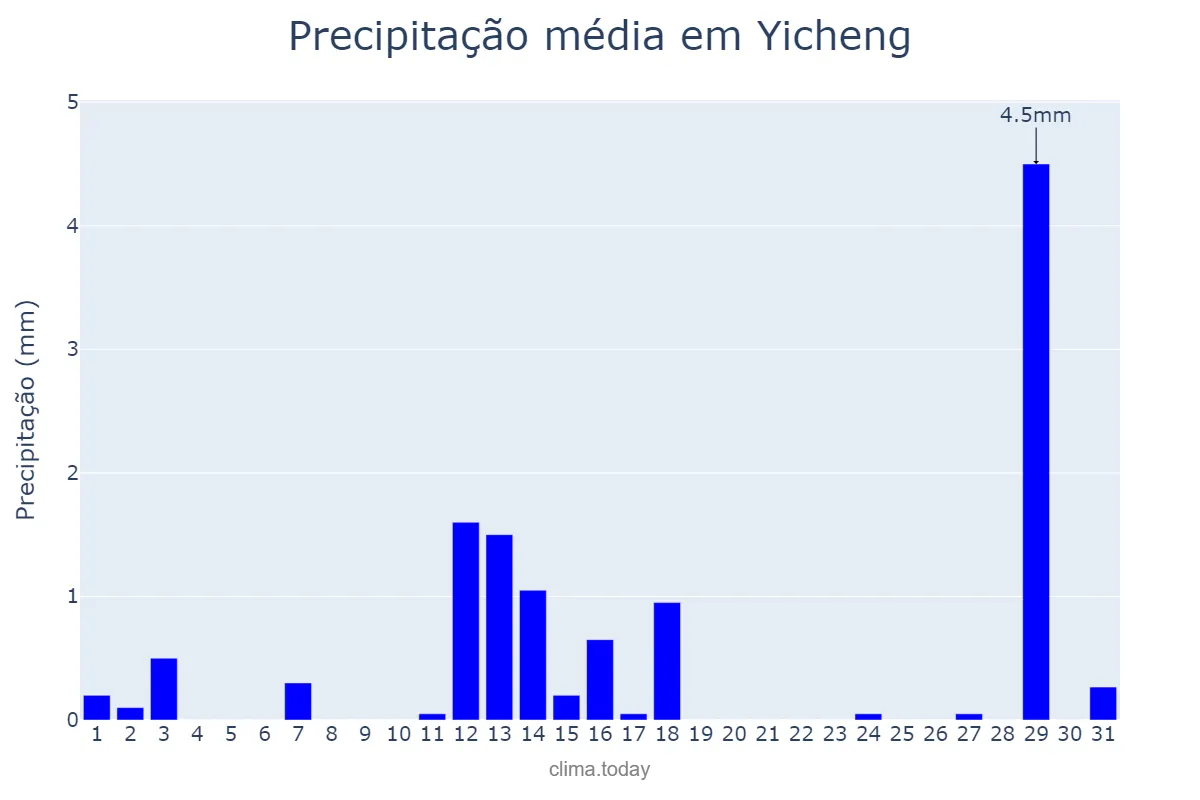 Precipitação em dezembro em Yicheng, Hubei, CN
