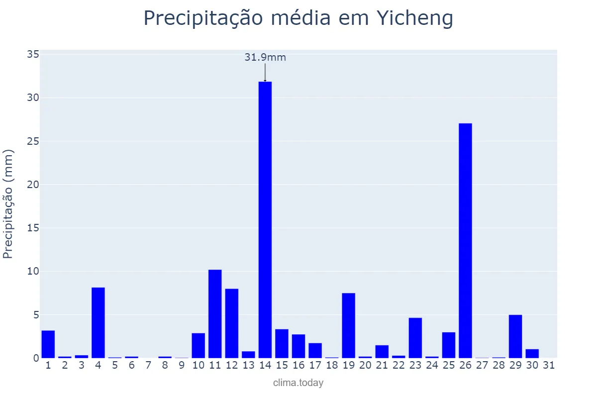 Precipitação em maio em Yicheng, Hubei, CN