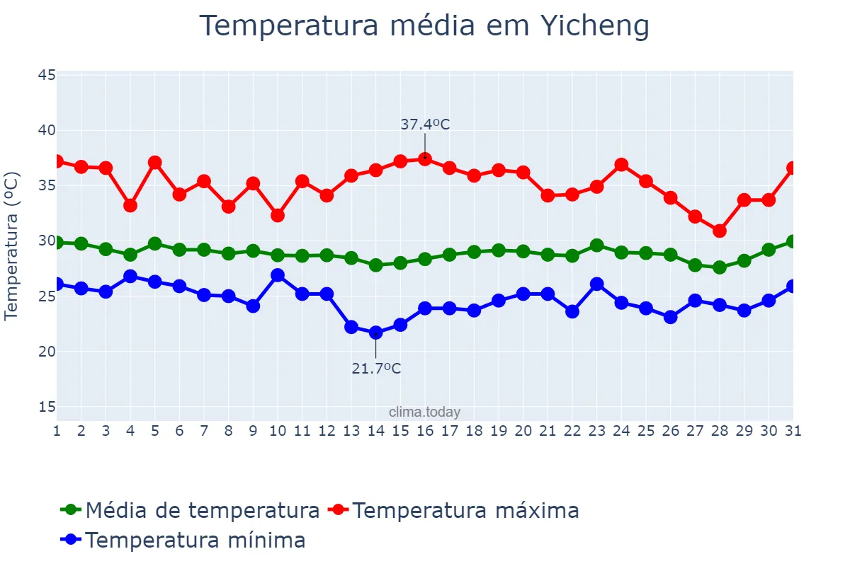 Temperatura em agosto em Yicheng, Hubei, CN