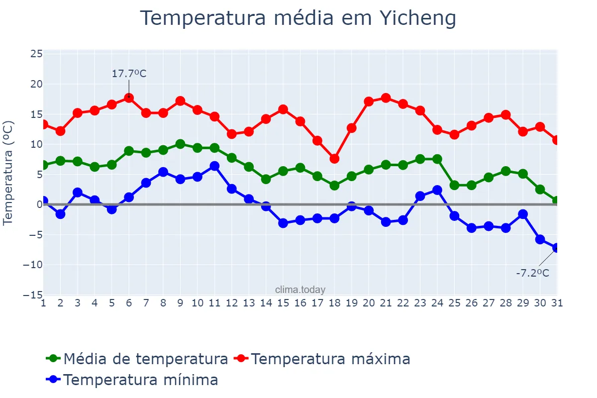 Temperatura em dezembro em Yicheng, Hubei, CN