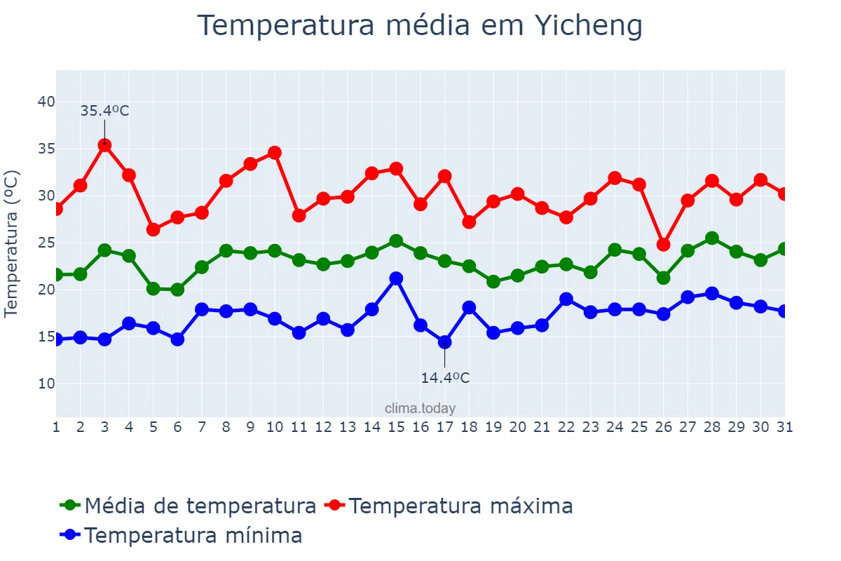 Temperatura em maio em Yicheng, Hubei, CN