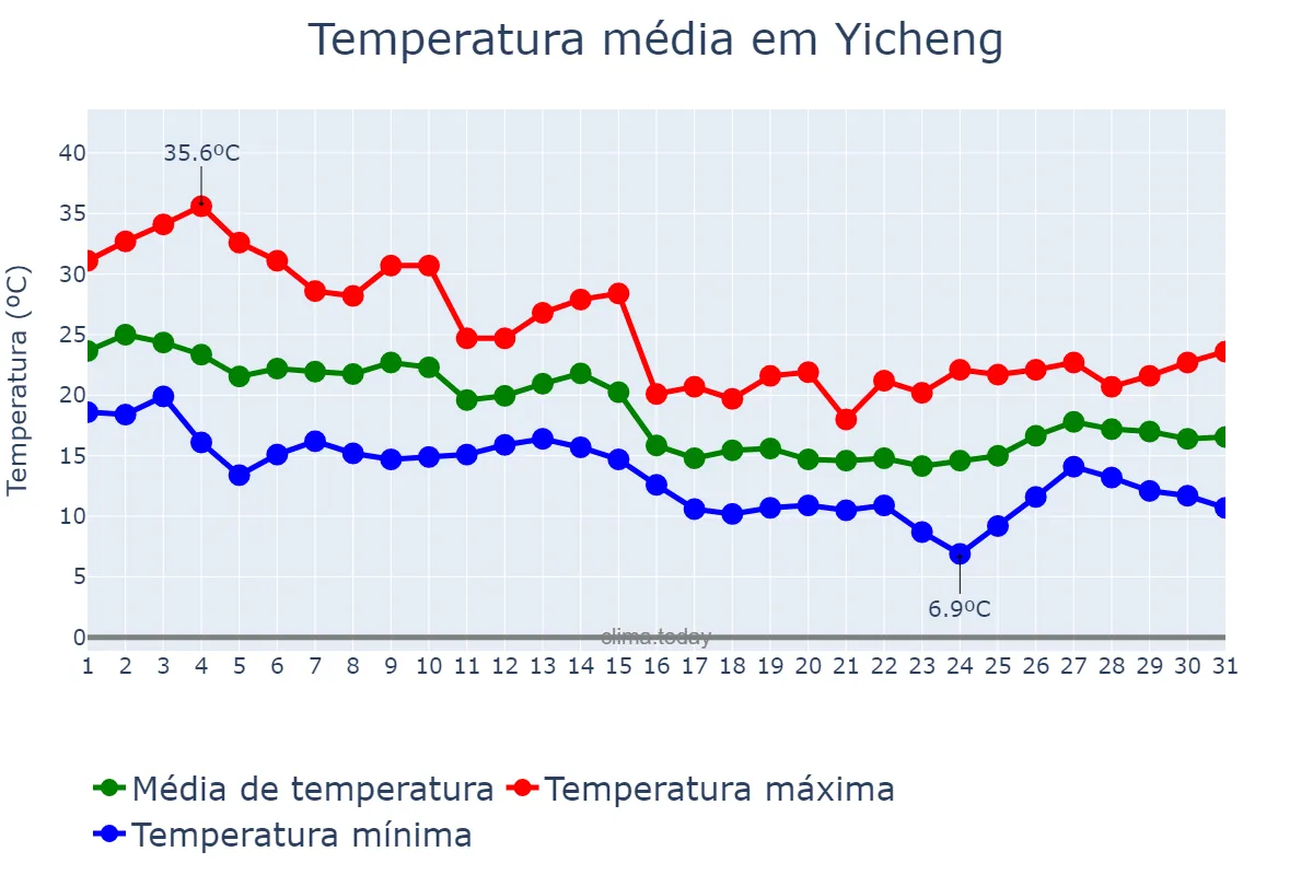 Temperatura em outubro em Yicheng, Hubei, CN