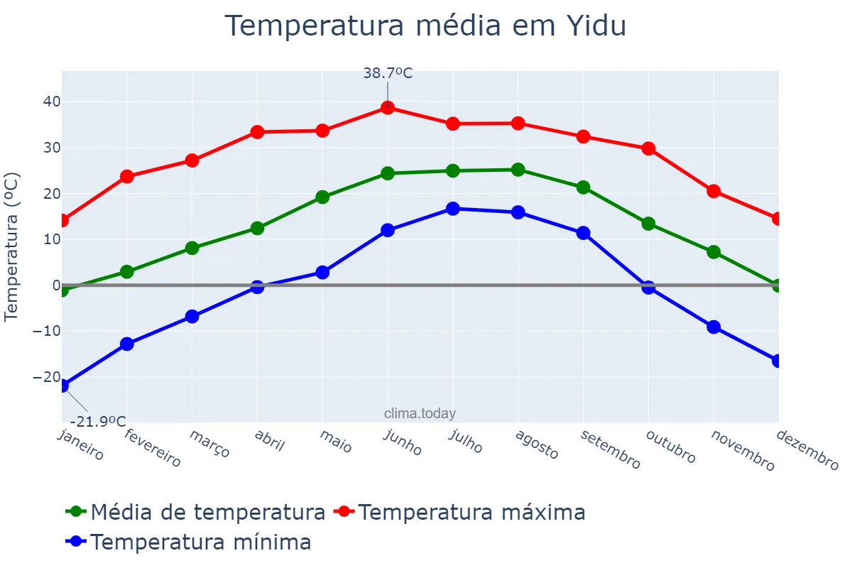 Temperatura anual em Yidu, Hubei, CN