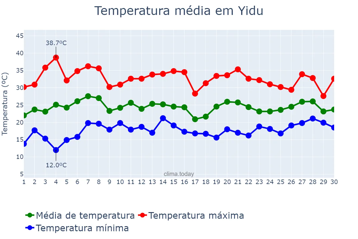 Temperatura em junho em Yidu, Hubei, CN