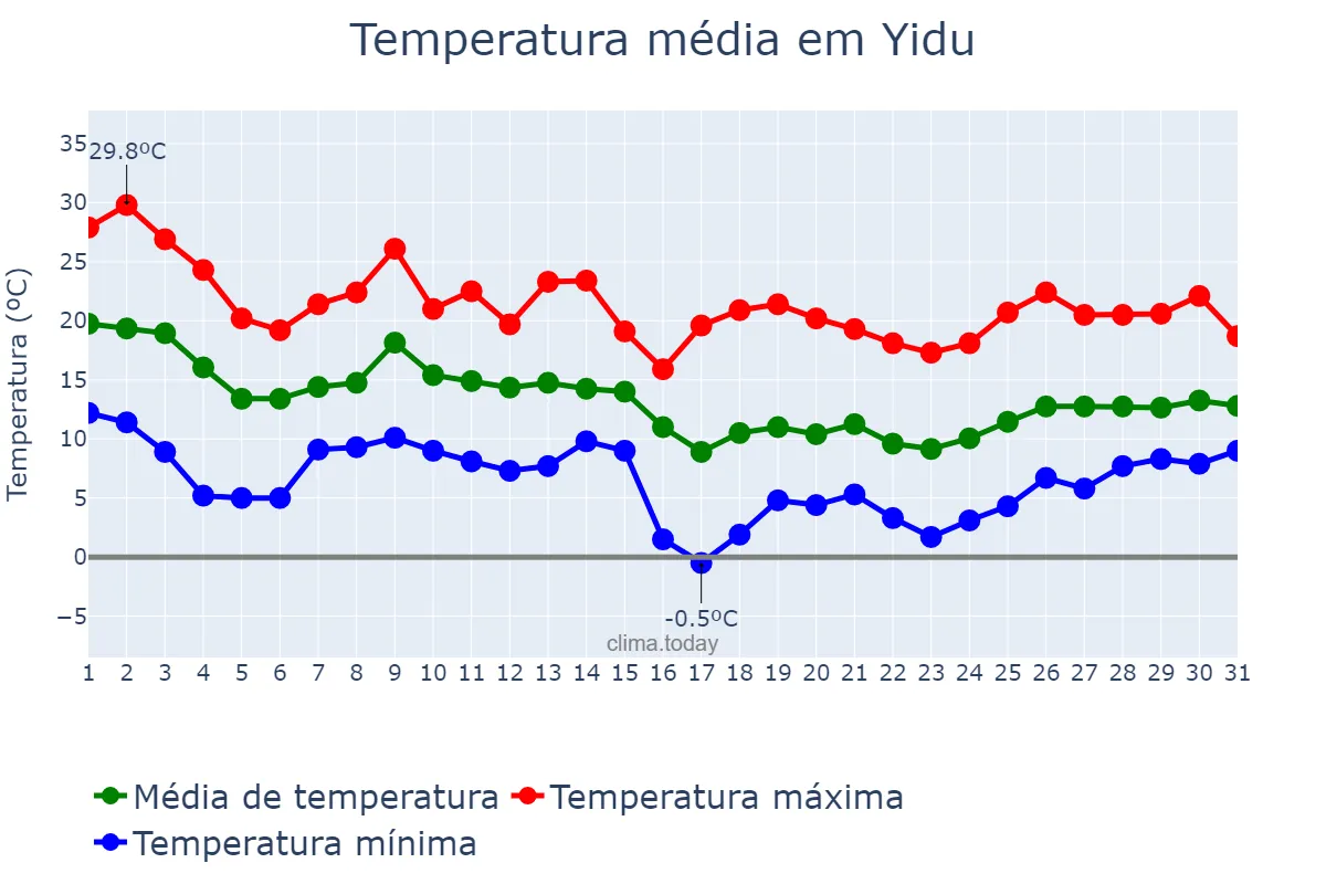 Temperatura em outubro em Yidu, Hubei, CN