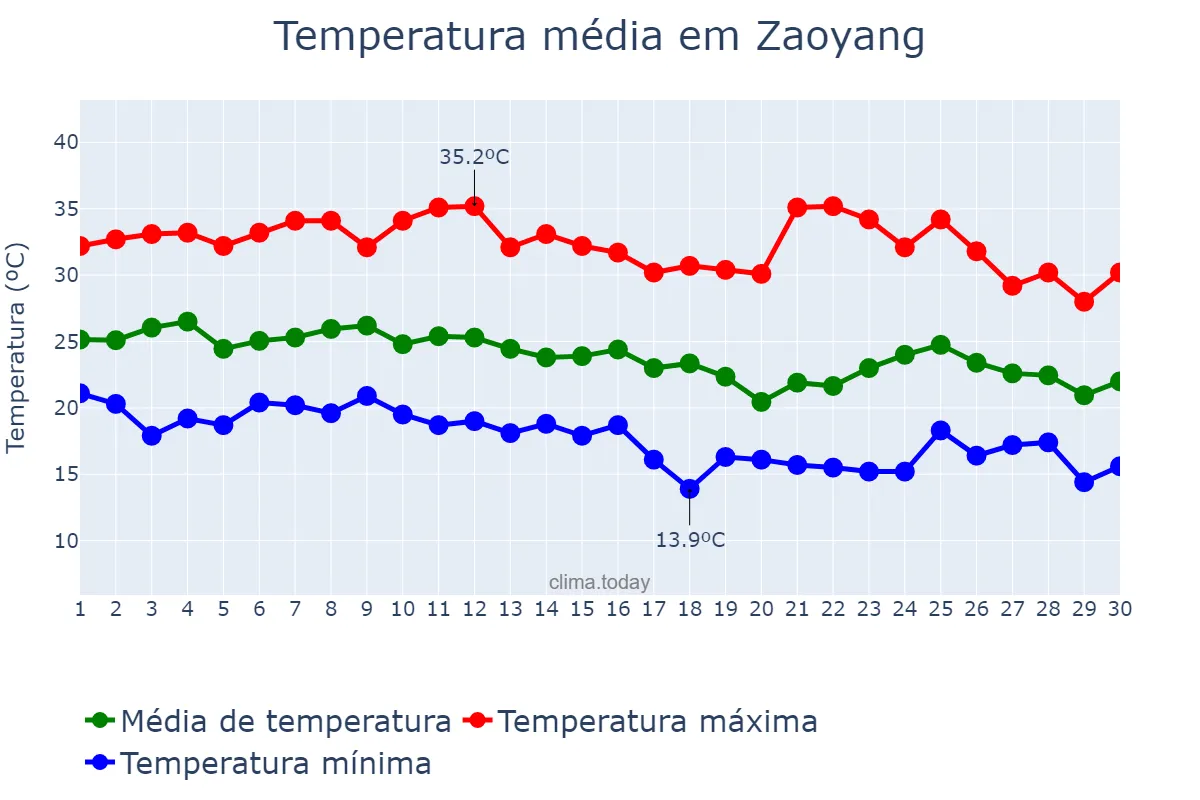 Temperatura em setembro em Zaoyang, Hubei, CN