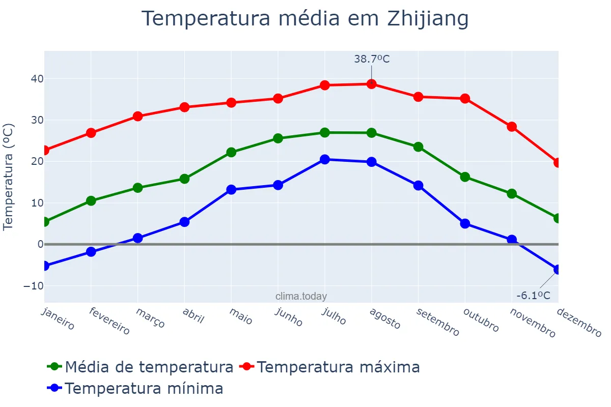 Temperatura anual em Zhijiang, Hubei, CN