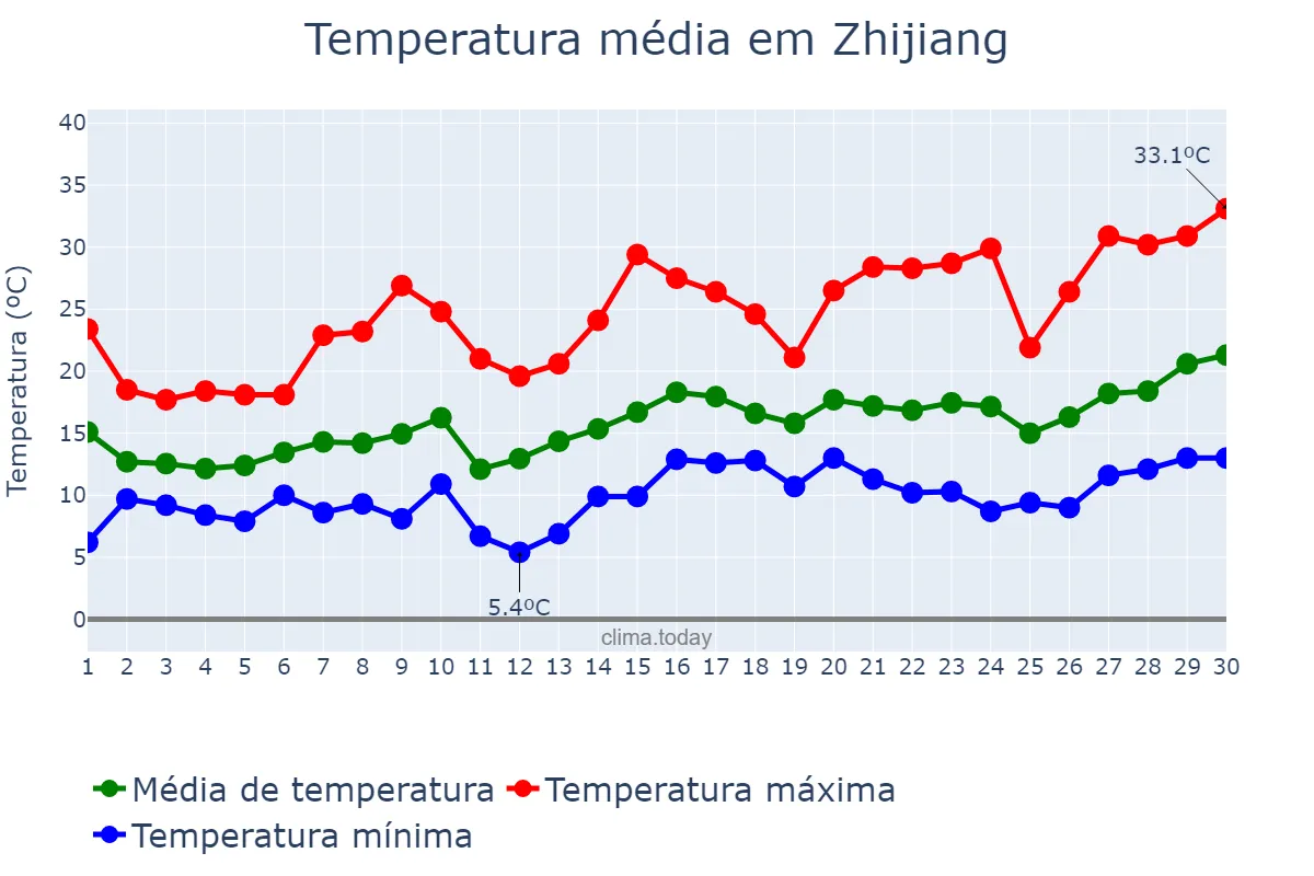 Temperatura em abril em Zhijiang, Hubei, CN