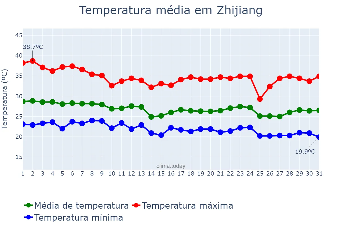 Temperatura em agosto em Zhijiang, Hubei, CN