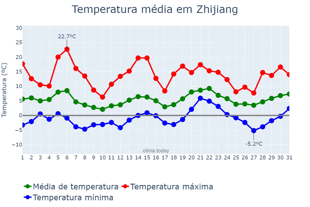 Temperatura em janeiro em Zhijiang, Hubei, CN