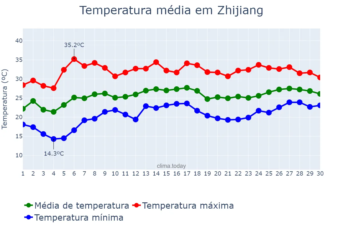 Temperatura em junho em Zhijiang, Hubei, CN