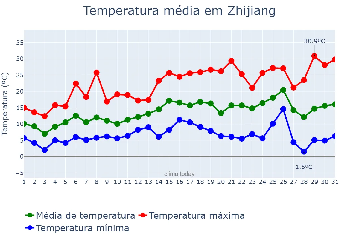Temperatura em marco em Zhijiang, Hubei, CN