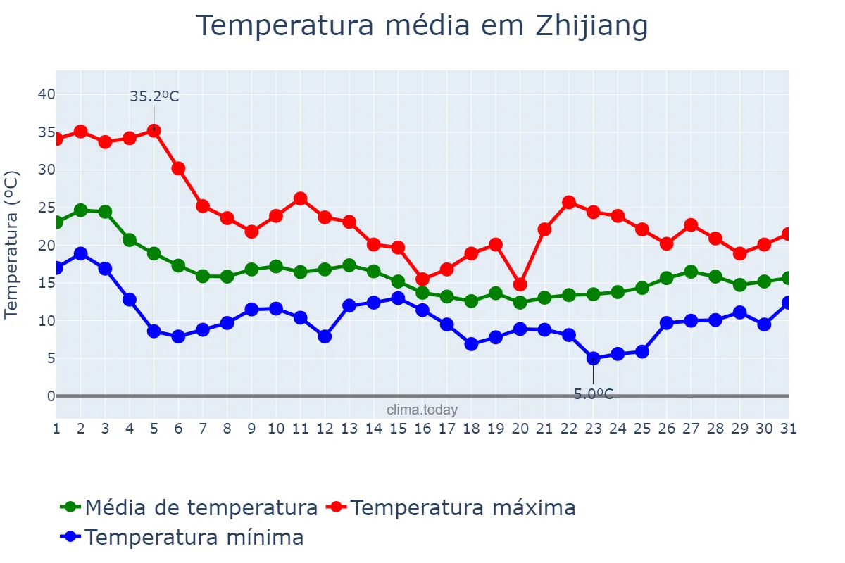 Temperatura em outubro em Zhijiang, Hubei, CN