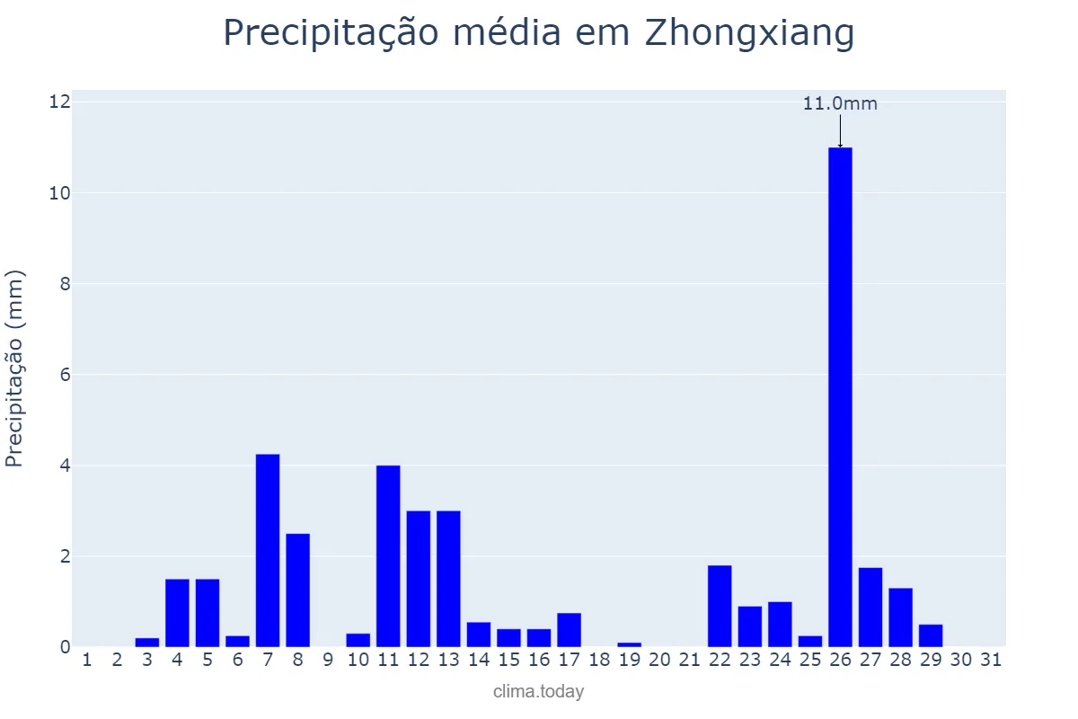 Precipitação em janeiro em Zhongxiang, Hubei, CN