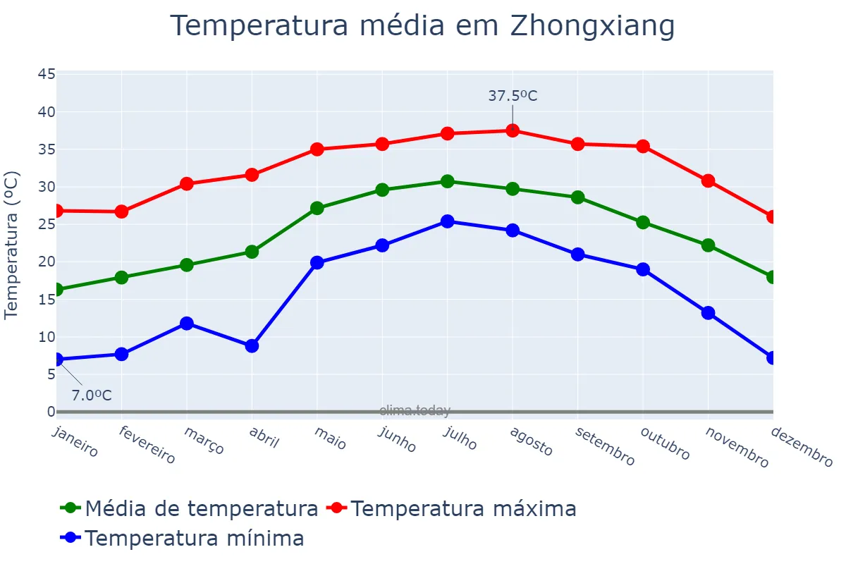 Temperatura anual em Zhongxiang, Hubei, CN