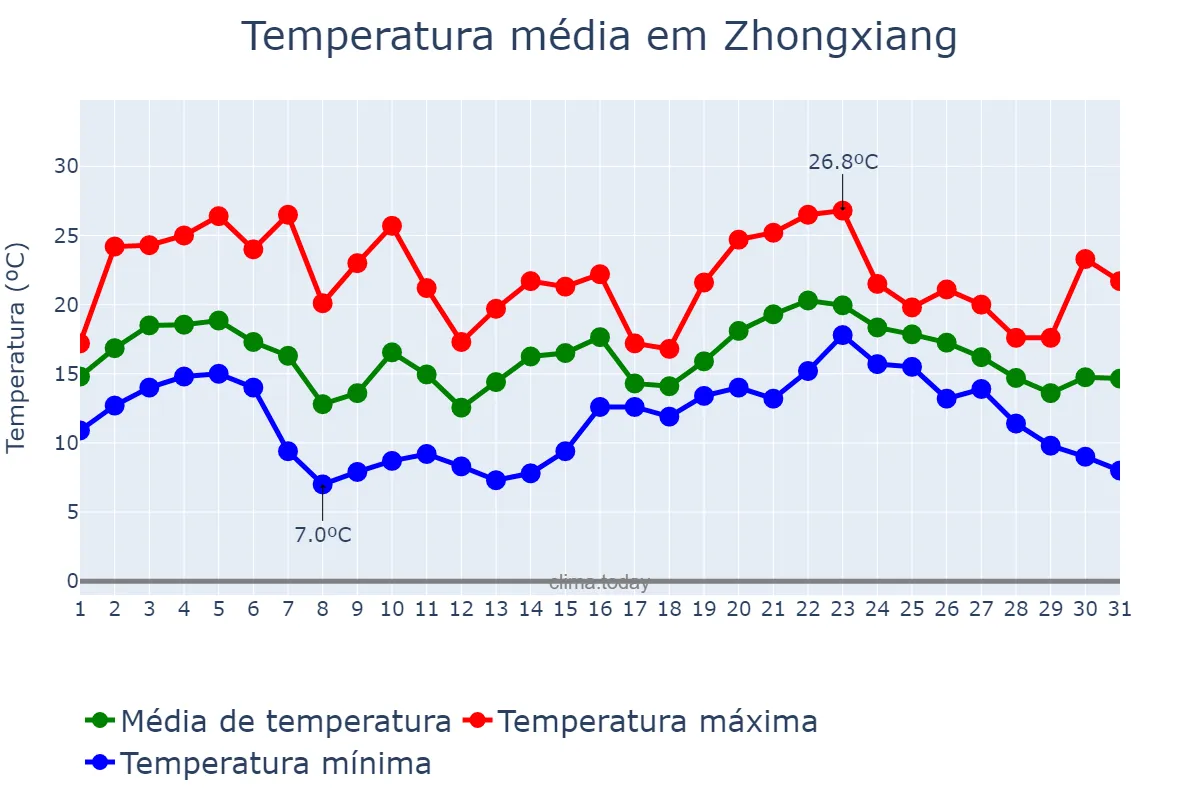 Temperatura em janeiro em Zhongxiang, Hubei, CN