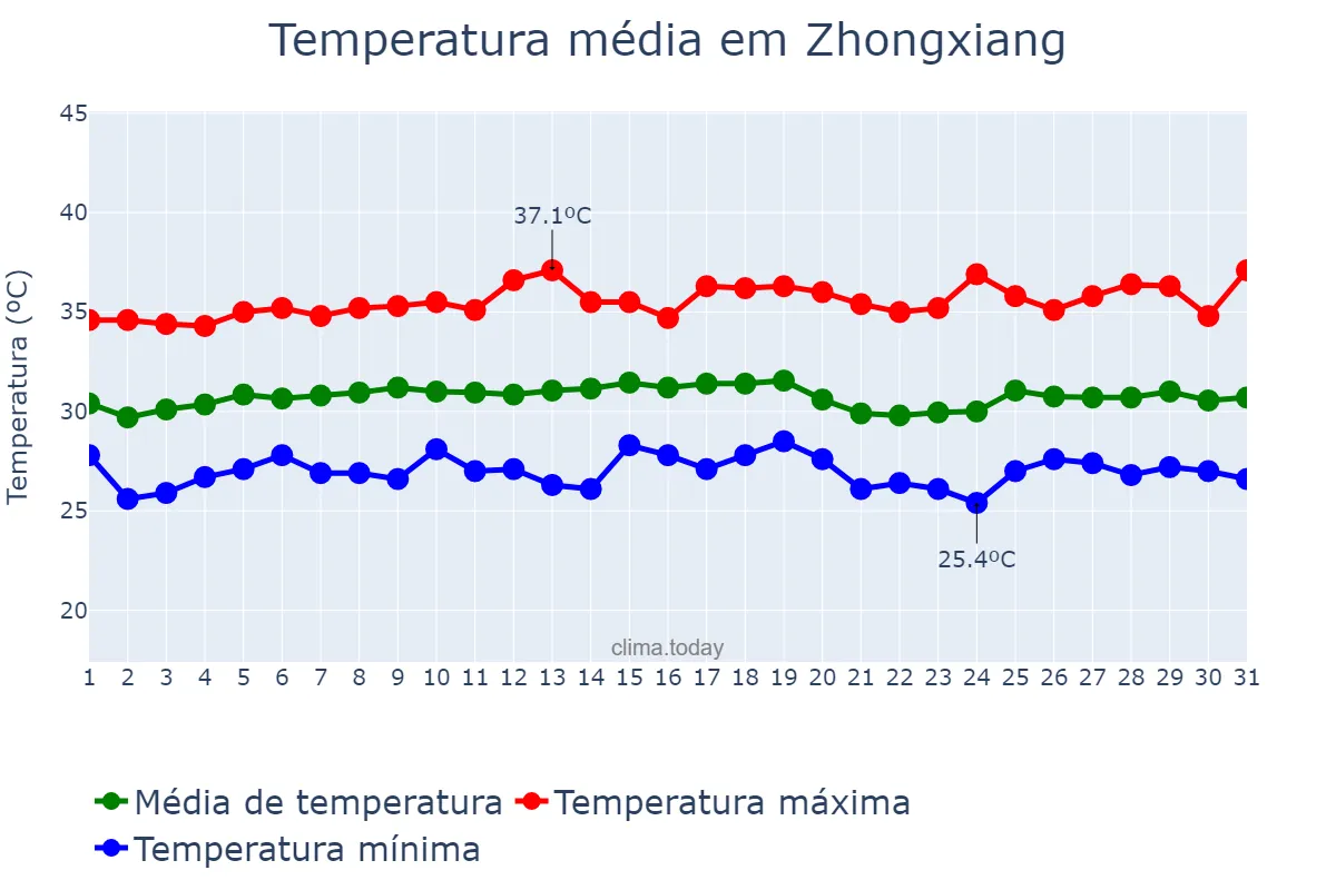Temperatura em julho em Zhongxiang, Hubei, CN