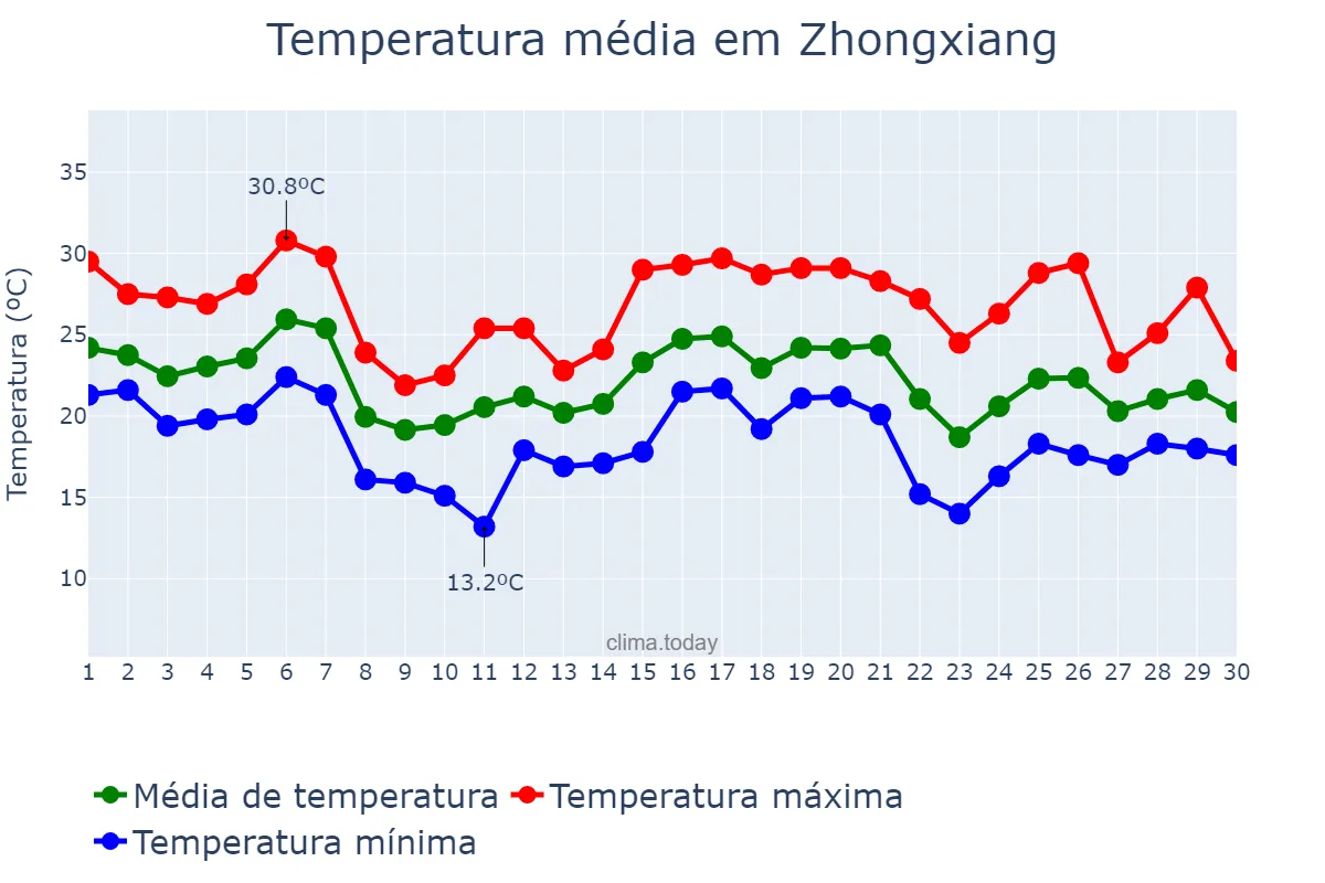 Temperatura em novembro em Zhongxiang, Hubei, CN