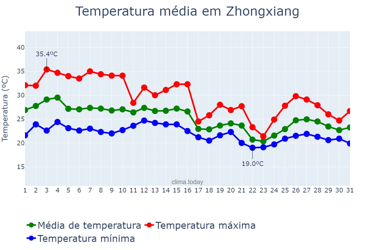 Temperatura em outubro em Zhongxiang, Hubei, CN