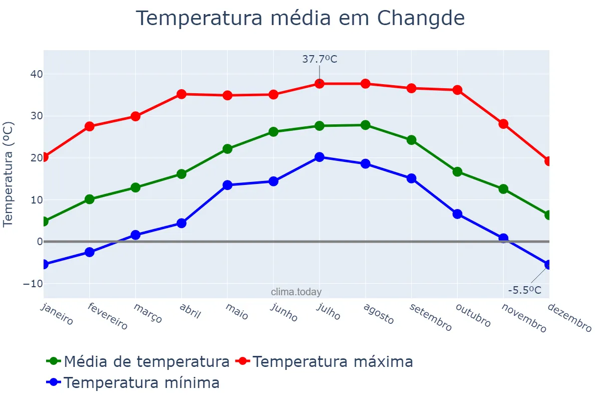 Temperatura anual em Changde, Hunan, CN