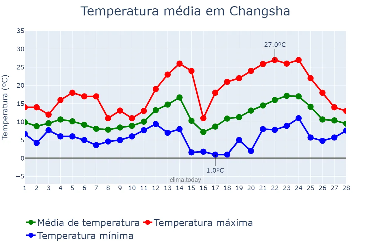Temperatura em fevereiro em Changsha, Hunan, CN