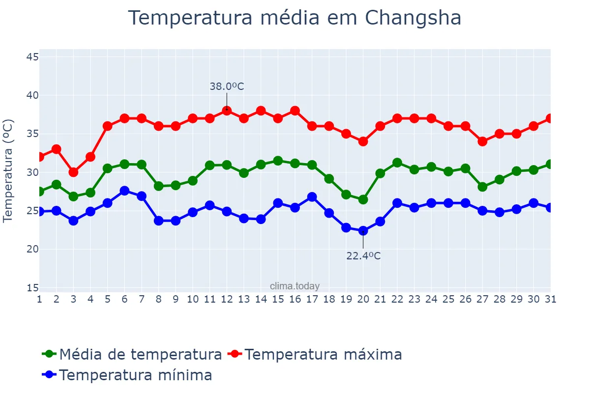 Temperatura em julho em Changsha, Hunan, CN