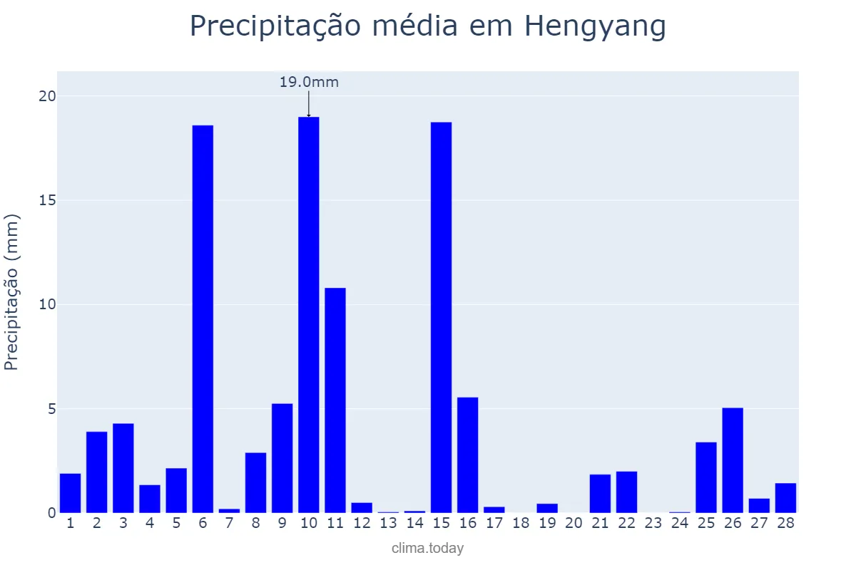 Precipitação em fevereiro em Hengyang, Hunan, CN