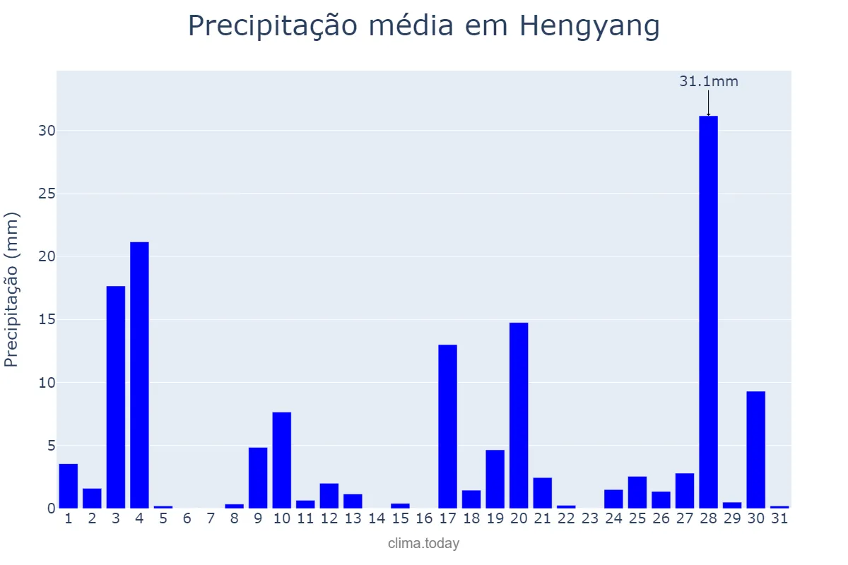 Precipitação em julho em Hengyang, Hunan, CN